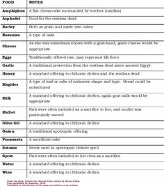 the table shows different types of food