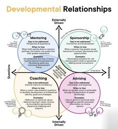 a diagram with three circles and the words'developmental relationships '