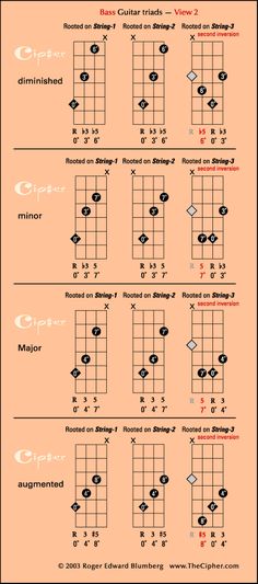 the ukulele guitar chords for begin to learn how to play them with diagrams