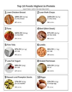 Discover the top 10 protein-rich foods that can help you meet your dietary goals. From lean meats to plant-based sources, this list provides a variety of options for incorporating high-protein foods into your meals. Boost your health and fitness with these nutrient-packed choices. Vitamins List, Nutrition Basics, High Protein Foods List, Protein Foods List, Healthy High Protein Meals, Lean Pork, Protein Desserts