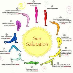 the sun is surrounded by many different types of yoga poses and their corresponding body parts