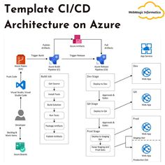 an architecture diagram with the words template ci / cd on it and two diagrams below