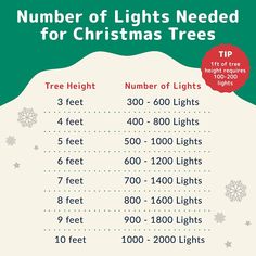 the number of lights needed for christmas trees