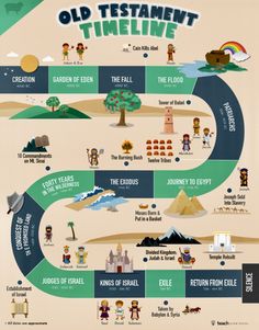 the old testament time line is shown in this cartoon style poster, which features an image of