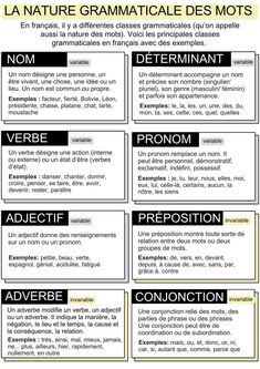 the different types of words in french are shown on this page, which includes an image of