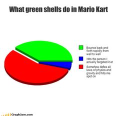 a pie chart with the words what green shells do in mario kart on it