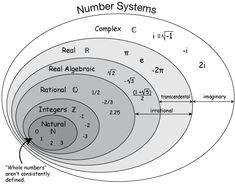 the number systems diagram for real and artificial numbers