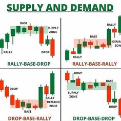 Millionaire, Real-Estate, Stocks, Crypto, Business, Billionaire Demand And Supply Zone, Price Action Trading Patterns, Crypto Motivation, Chart Patterns Trading, Candle Stick Patterns, Forex Trading Quotes