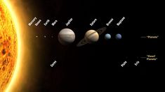 the solar system with all its planets and sun in it's orbit, as well as their names