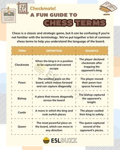 a checklist for chess players to learn how to play the game and what to use it