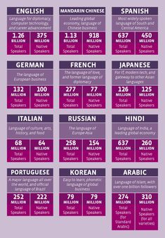 the number of people in different countries are shown on this purple and white poster, which shows