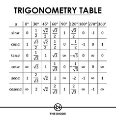 the trigonomery table is shown in black and white with numbers on it