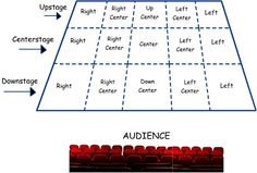 a diagram showing the audience and center stage