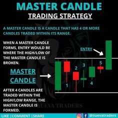 a candle chart with candles and candles in the bottom row, which reads master candle trading strategy