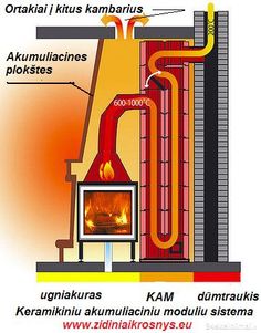 an image of a fire burning in a fireplace with words describing the different types and uses