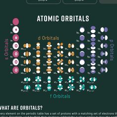 an info sheet with different types of orbitals and protons on it, including the atomic