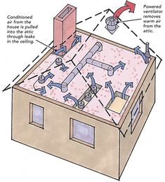 the inside of a house with all its components labeled in red and blue, including pipes