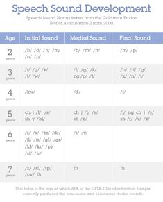 a table that has some type of sound in different languages, including the words and numbers