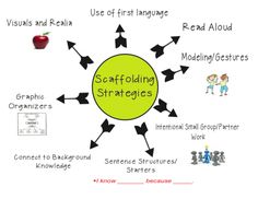 a diagram that shows how to use the following stages