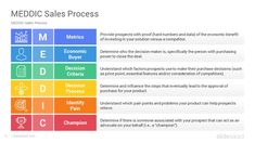 the medical sales process is shown in this slider diagram, which shows how to use it