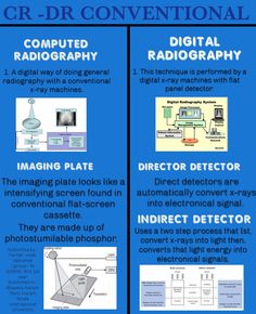 a blue poster with information about the different types of digital cameras and their functions in it