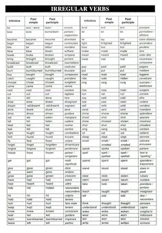 a table with the names and abbreviations of irregular verbs in english or spanish