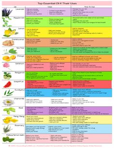 Welcome to our Essential Oils Cheat Sheet!  This printable chart is a must-have for essential oil enthusiasts. Discover the uses and benefits of various essential oils, all neatly organized for easy reference.  Whether you're new to essential oils or a seasoned user, this chart will be your go-to guide for blending, diffusing, and incorporating essential oils into your daily routine.  Elevate your aromatherapy game and embrace the natural healing powers of essential oils.  Simply download, print Essential Oil Smells, Basic Essential Oil Blends, Best Essential Oil Brand, Popular Essential Oil Blends, Essential Oil Benefits Chart, Essential Oils And Their Benefits, Witchcraft Essential Oils, Clean Essential Oil Blends, Essential Oil Uses Chart