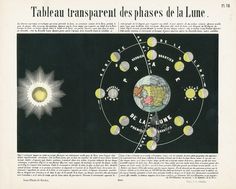 an article about the solar system with sun and moon on it, in french language