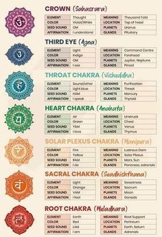 Chakras And Days Of The Week, Chakra Stretches, Unblocking Chakras For Beginners, Chakra For Beginners, Zodia Pești, Chakra Chart, Manipura Chakra, Chakra Healing Meditation, Crystal Healing Chart