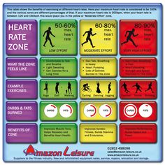 the heart rate zone is shown in this poster