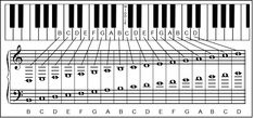 the piano keyboard with notes and symbols on it