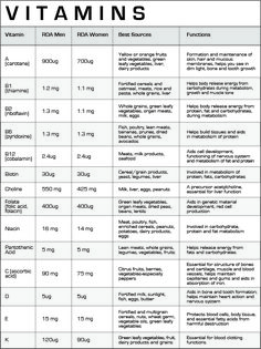 Vitamins Chart, Vitamin D Rich Foods, Vitamin D Rich Food, Best Multivitamin, Gummy Vitamins, Nutritional Deficiencies, Health Vitamins