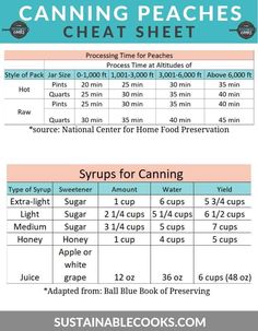 the instructions for canning peaches and how to use them in your recipe book or cookbook