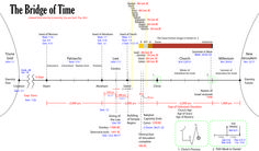 the bridge of time is shown in this diagram