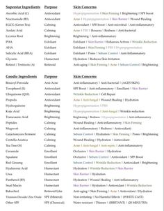 Skin Care Active Ingredients, Dermatology Cheat Sheet, Esthetician Lesson Plans, Skincare Acids Guide, Skincare Actives Guide, Beginner Esthetician Supply List, Skin Care Cheat Sheet, Skincare Cheat Sheet, Esthetician Checklist