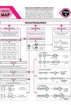 a diagram showing how to use the chemical bonding model for modeling an object with diagrams