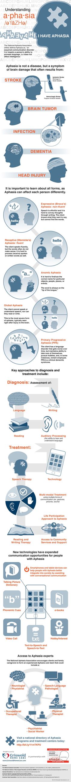 #aphasia #infographic Info Board, Speech Path, Educational Infographic, Neurological Disorders, Speech Pathology, Speech Language Therapy, Speech Language Pathology, After Life, Speech Language Pathologists