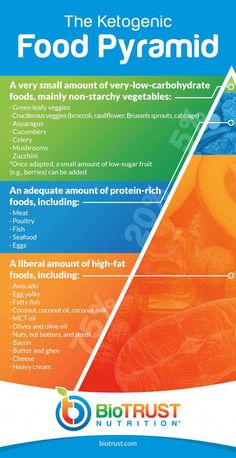 Keto Diet Plan #TheKetoDiet Keto Pyramid, Modified Keto, Easy Paleo Recipes, Low Carbohydrate Recipes, Vegetarian Diets, Carbohydrates Food, Food Pyramid, Ketogenic Diet Plan