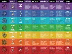 "This amazing and colorful Chakra Poster Chart will become your favorite wall decor piece. It contains some of the most important details about each of your 7 chakras, such as: ✦ Chakra symbols ✦ Chakra location and their Sanskrit names ✦ Chakra mantras (seed sounds) ✦ Most important chakra functions ✦ Balanced and unbalanced chakra signs ✦ Chakra stones & crystal list ✦ Chakra yoga poses ✦ Chakra affirmations This is my most comprehensive 7 chakra poster, which has been crafted with high at Chakra Signs, Chakra Mantras, Cleansing Prayers, Chakra Yoga Poses, Chakra Wall Art, Chakra Poster, Chakra Locations, Chakra Chart, Chakra Mantra