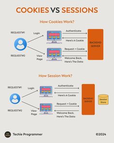 the diagram shows how cookies work and how to use them for cookie making infos