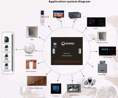 the diagram shows different types of electronic devices connected to each other, including an appliance and control system