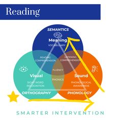 a venn diagram with the words reading and other things surrounding it in different colors