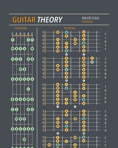 the guitar theory chart for major scale