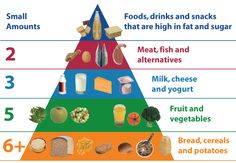 The Food pyramid is a great starting point to understanding a balanced diet. It can be adapted to suit any specific diet from Vegan to Coeliac. Substituting foods is easy when you know which category they belong in. Pyramid Food, Food Pyramid Kids, Vegetable Bread, Nutrition Chart, Adolescent Health, Muscle Abdominal, Food Pyramid, Food Charts, Gum Care