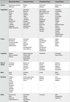 Balanced Diet Chart For Women, Foods For Your Cycle, Floliving Recipes, Foods For Menstrual Cycle, Hormone Cycling, Follicular Phase Foods, Moon Cycling