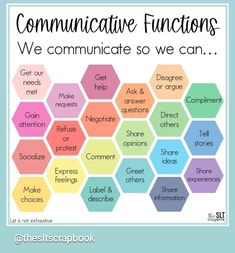 Teletherapy Speech Activities, Functional Phrases Speech Therapy, Speech Language Pathology Assistant, Speech Therapy Infographic, Oral Communication, Therapy Decor, Speech Teletherapy, Speech Therapy Data Collection