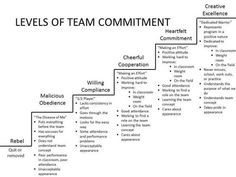 a diagram showing the levels of team commutment for each individual to reach their goal