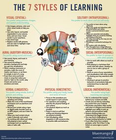 the 7 styles of learning poster is shown with hands and other things on it, including text