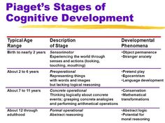 a table that shows the stages of cognitive development in different areas of life