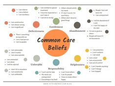 Core Beliefs Worksheet, Therapeutic Activities, Counseling Activities, Core Beliefs, Group Therapy, Cognitive Behavioral Therapy